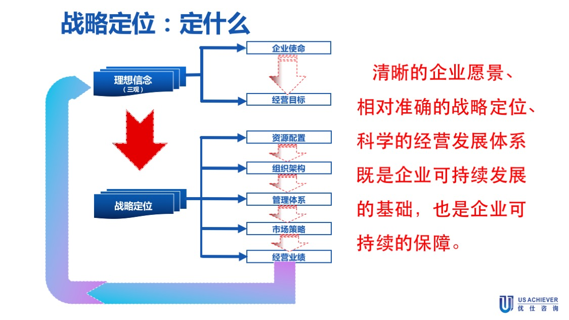 战略定位咨询案例