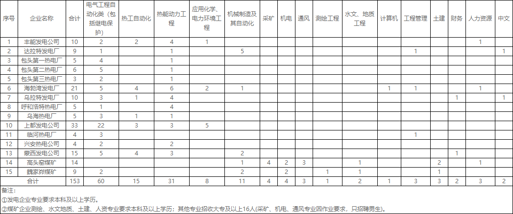 北方联合电力有限责任公司2020年高校毕业生招聘公告