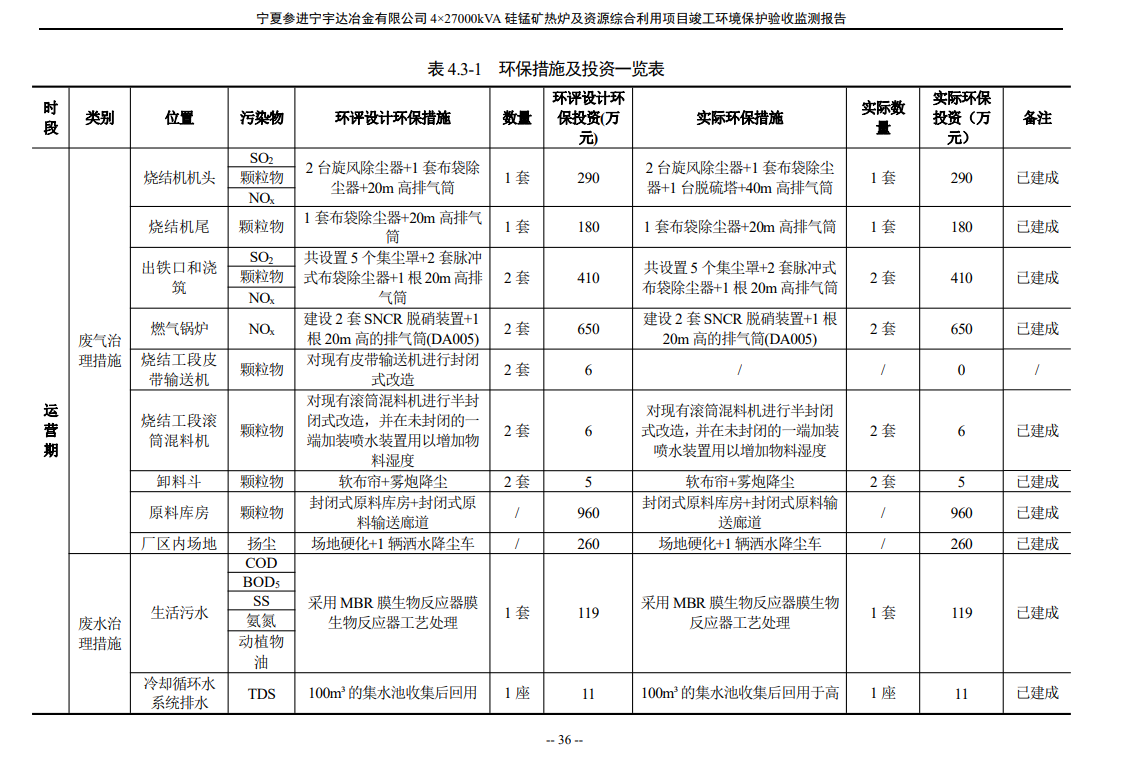 寧夏參進(jìn)寧宇達(dá)冶金有限公司  4×27000kVA硅錳礦熱爐及資源綜合利用項(xiàng)目竣工環(huán)境保護(hù)驗(yàn)收檢測(cè)報(bào)告