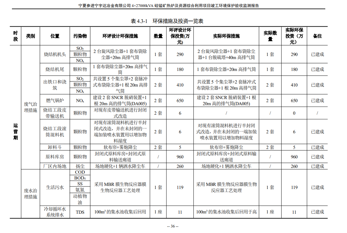 太阳成集团tyc234cc  4×27000kVA硅锰矿热炉及资源综合利用项目竣工环境保护验收检测报告