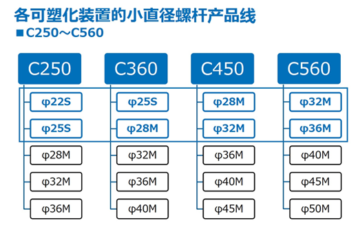 新增小直径螺杆规格