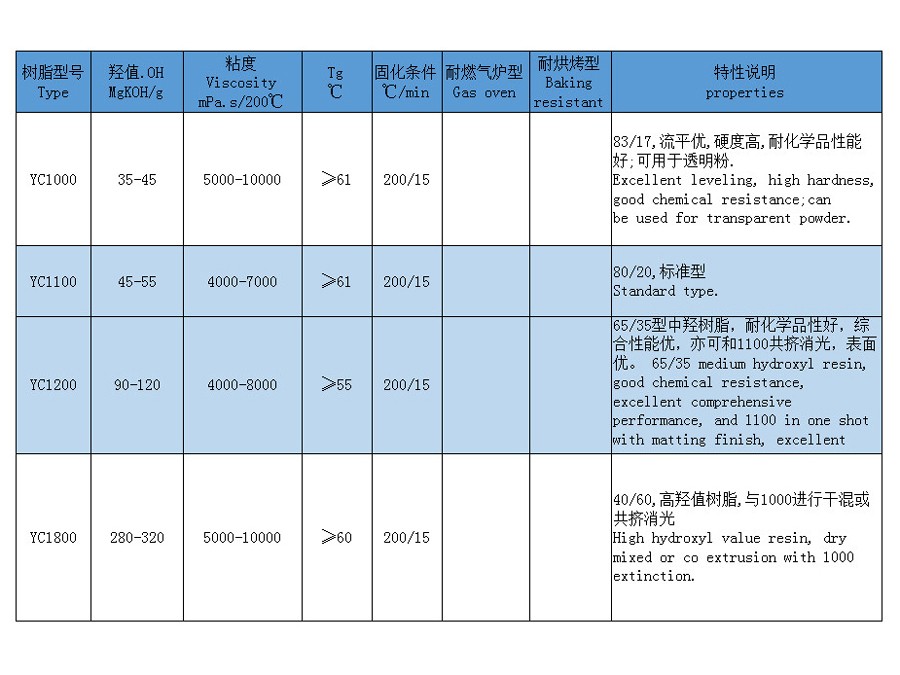 常州PU型聚酯树脂