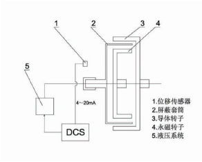 永磁调速机