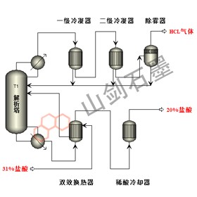 Hydrochloric acid conventional analytical system