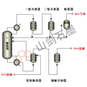 盐酸常规解析系统
