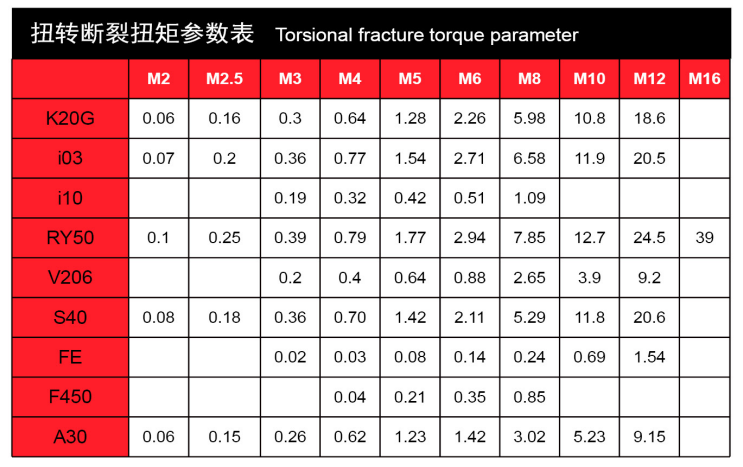 塑料螺丝-扭转断裂数据骏锐工业树脂螺丝