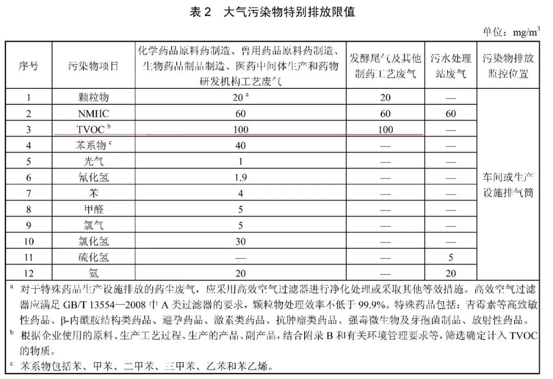 VOC气体检测仪在制药工业大气污染物排放处理过程中的应用