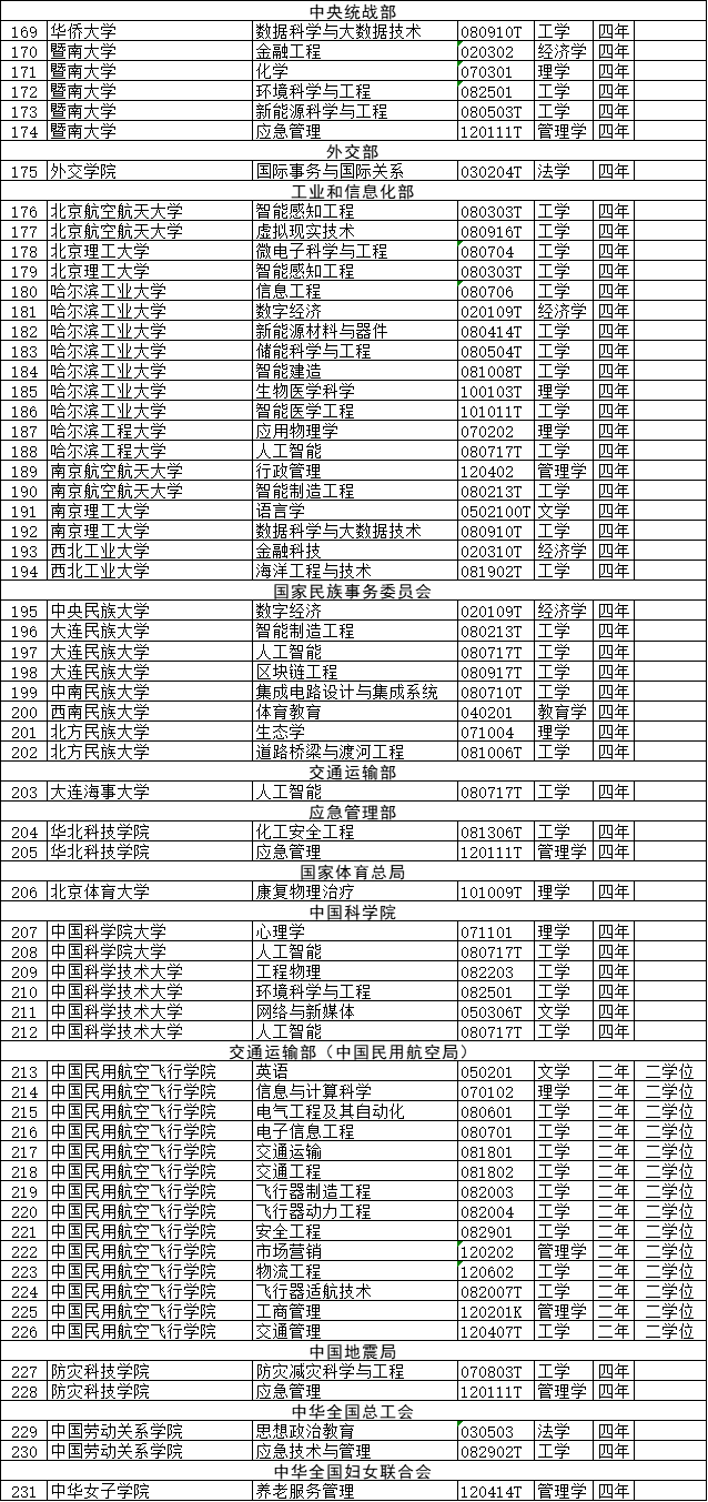 2020年度普通高等学校本科专业备案和审批结果