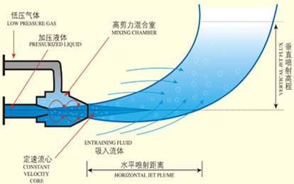 RJ-10碟式射流曝气器