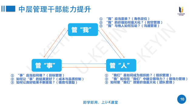 某互联网科技公司中层管理干部能力提升培训项目