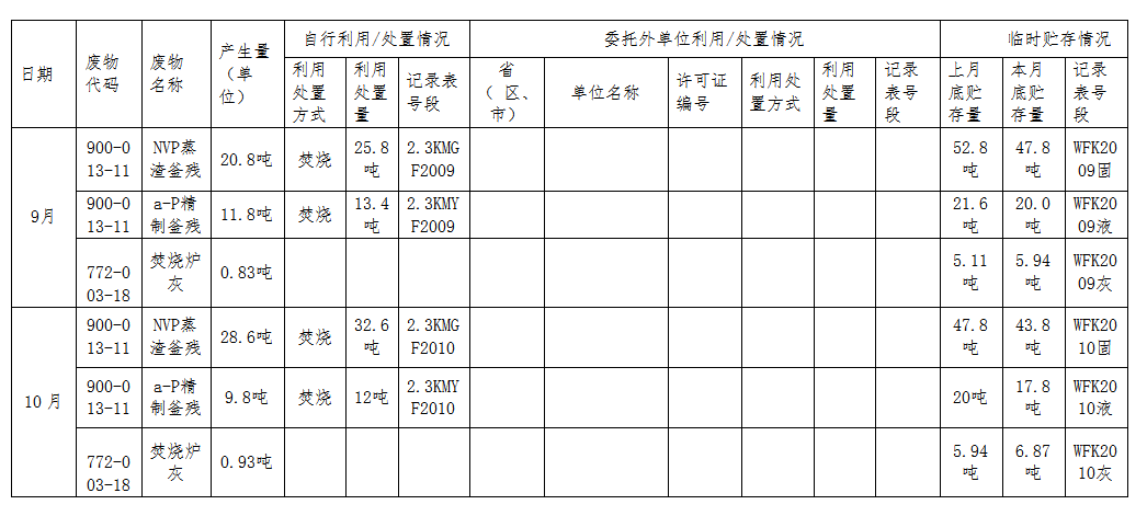 烏蘭察布市珂瑪新材料有限公司2021年危險(xiǎn)廢物臺(tái)賬匯總