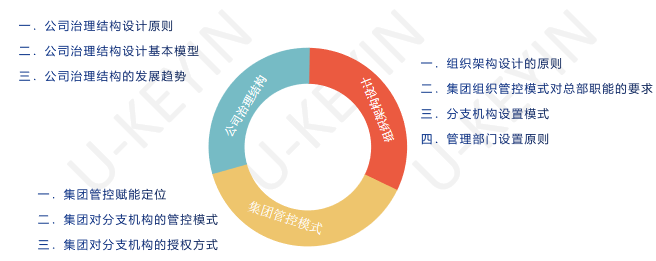 集团管控模式