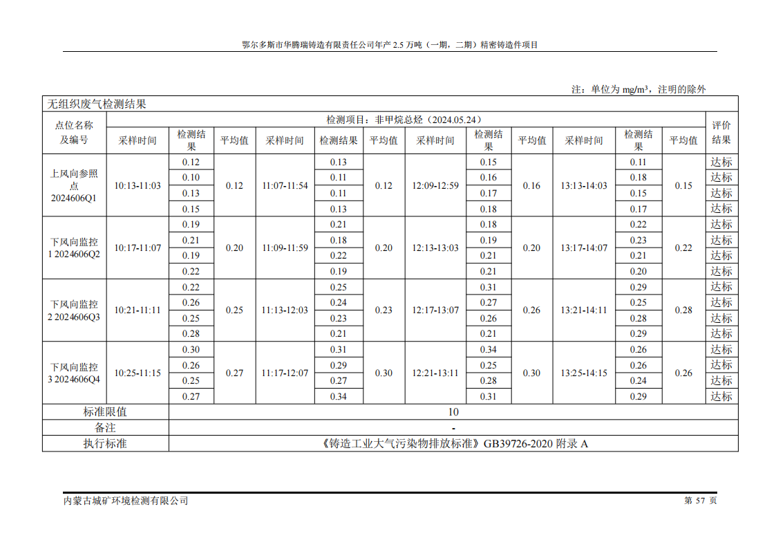 鄂尔多斯市华腾瑞铸造有限责任公司年产2.5万吨 (一期，二期)精密铸造件项目竣工环境保护 自主验收监测报告表