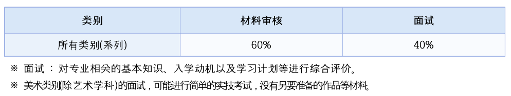 高中生申请韩国艺术类专业有什么特殊的地方？