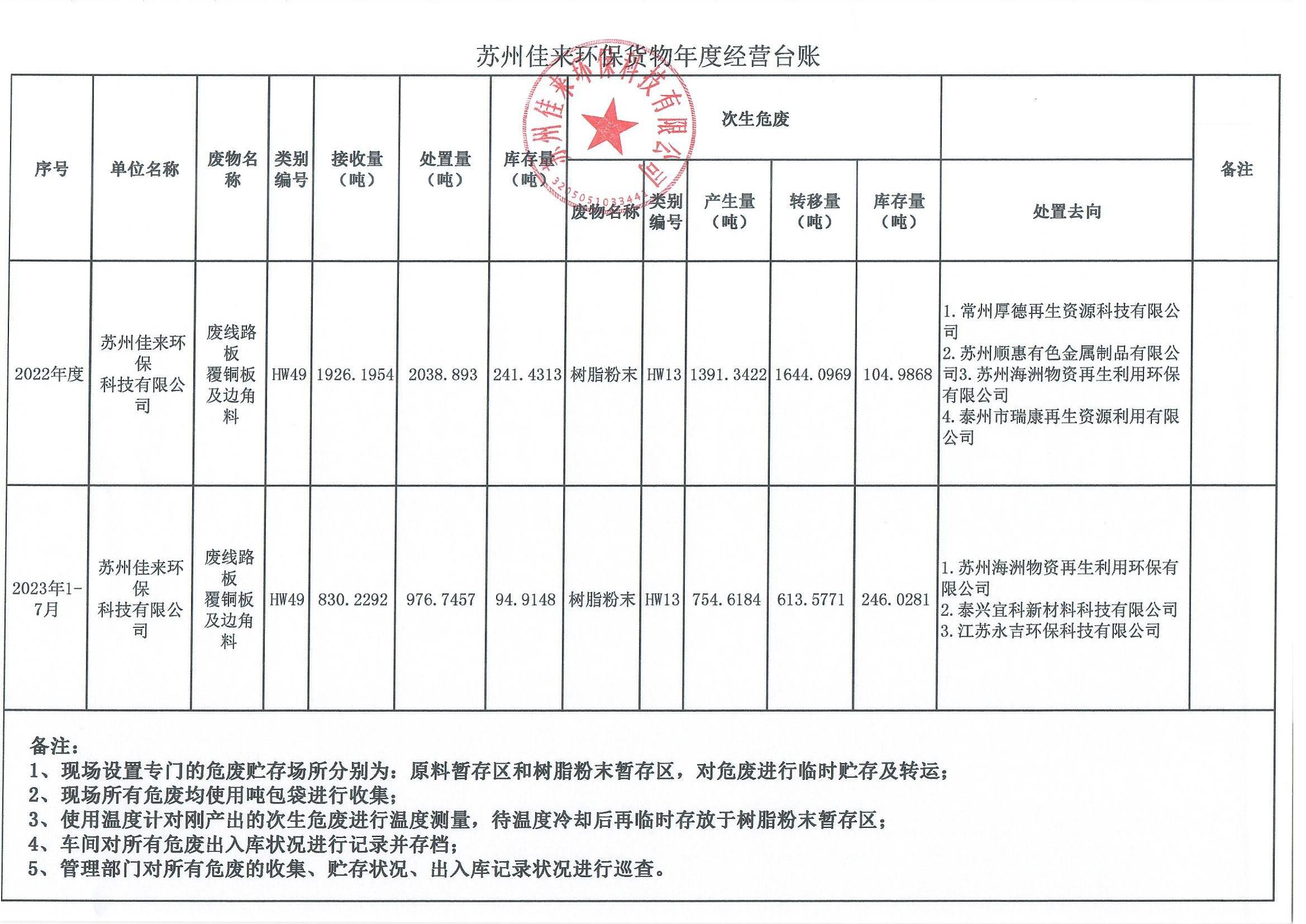 蘇州佳來環(huán)保貨物年度經(jīng)營臺(tái)賬（1月-7月）