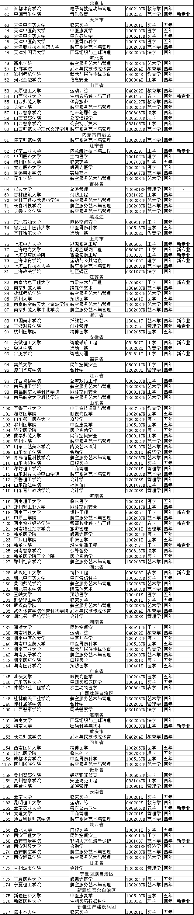 2020年度普通高等学校本科专业备案和审批结果