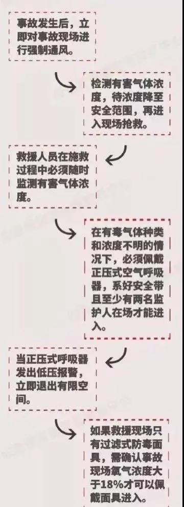 安全生产月 | 开展应急演练，拧紧有限空间作业“安全阀”