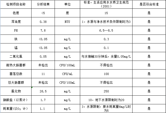 水達(dá)公司2021年5月份水質(zhì)公告【管網(wǎng)水】