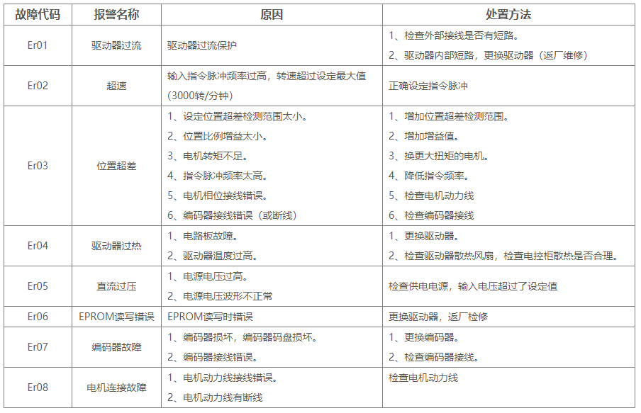 DL2206三相高压闭环步进驱动器