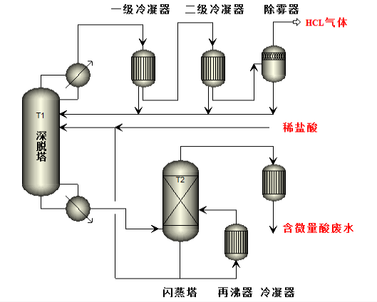 Hydrochloric acid deep analysis system