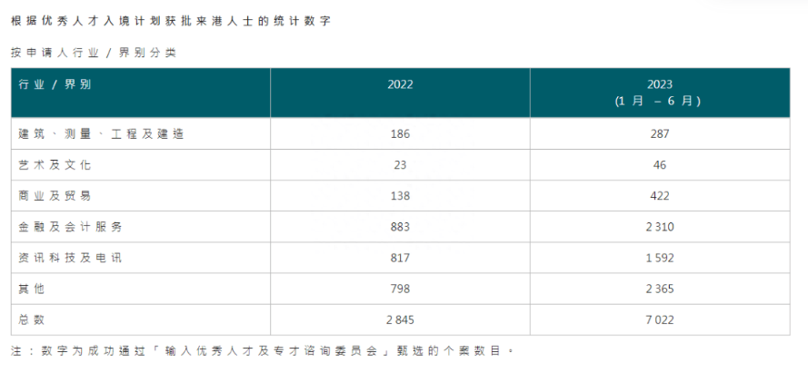香港優(yōu)才計(jì)劃2023上半年官方數(shù)據(jù)曝光：7022人獲批！同比增長(zhǎng)247%！