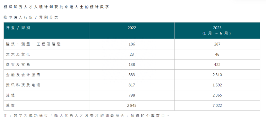 香港优才计划2023上半年官方数据曝光：7022人获批！同比增长247%！