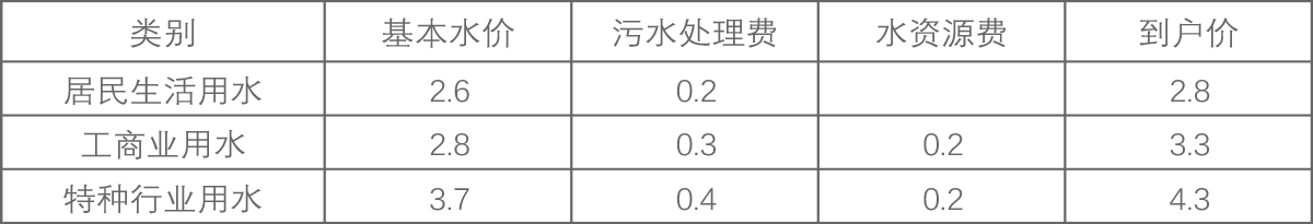 水價構(gòu)成