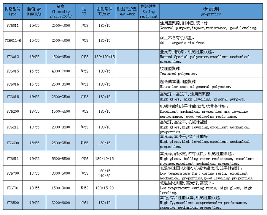 福建混合型聚酯树脂60/40