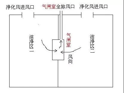 风淋室与缓冲间、气闸室的区别，你知道多少？