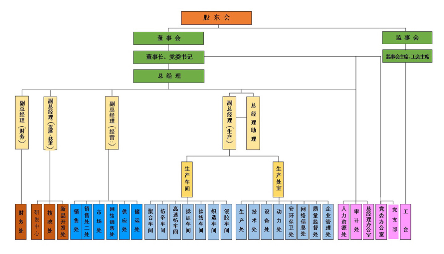 组织架构