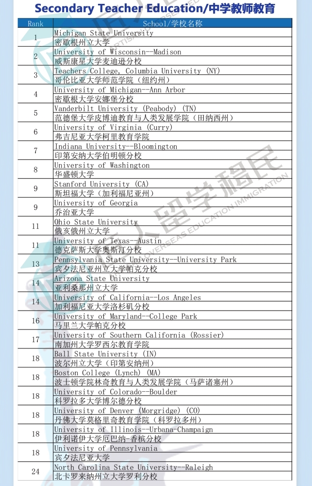 宁夏2021年度U.S.News中学教师教育排名