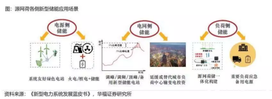 工商业储能行业概况