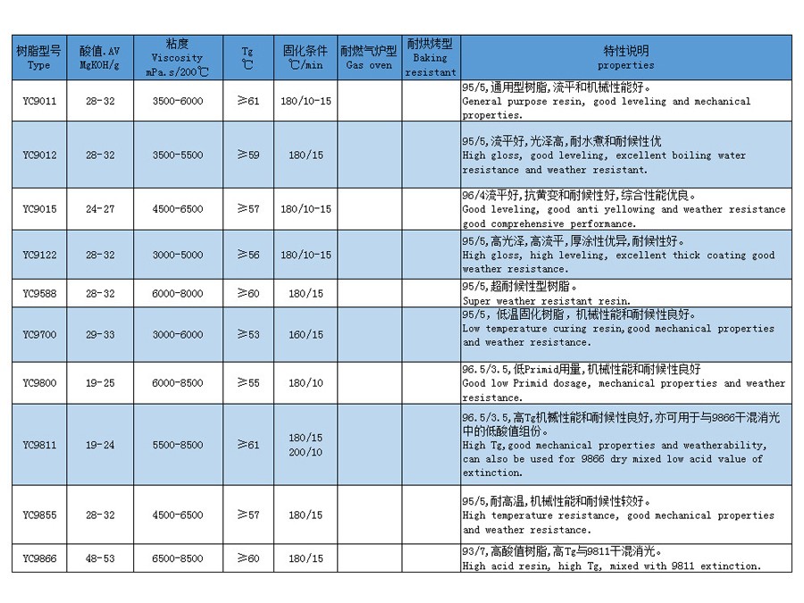 淮南Primid型聚酯树脂