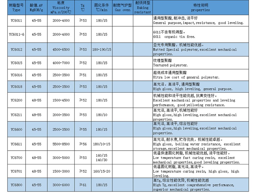 混合型聚酯树脂60/40