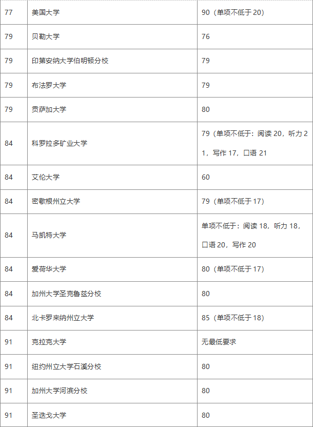 2020年美國大學前一百托福成績要求匯總