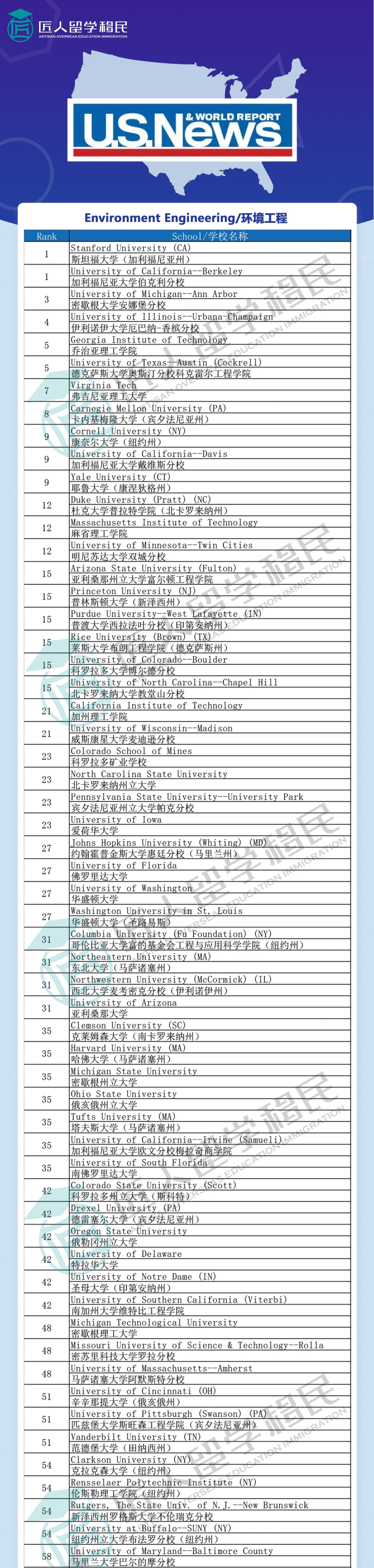 2021年度U.S.News环境工程排名
