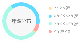 年龄分布