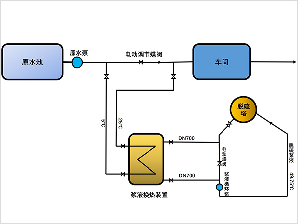 脱硫浆液余热回收工艺