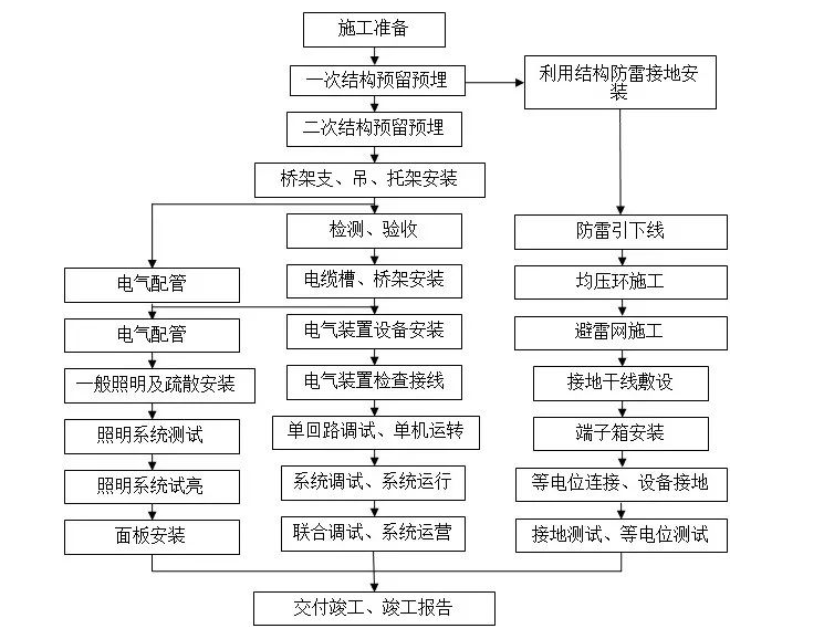 电气工程的施工流程