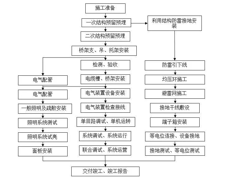 電氣工程的施工流程