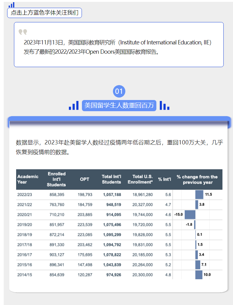 美国门户开放报告显示：2023年赴美留学人数大幅增长，市场回暖趋势明显