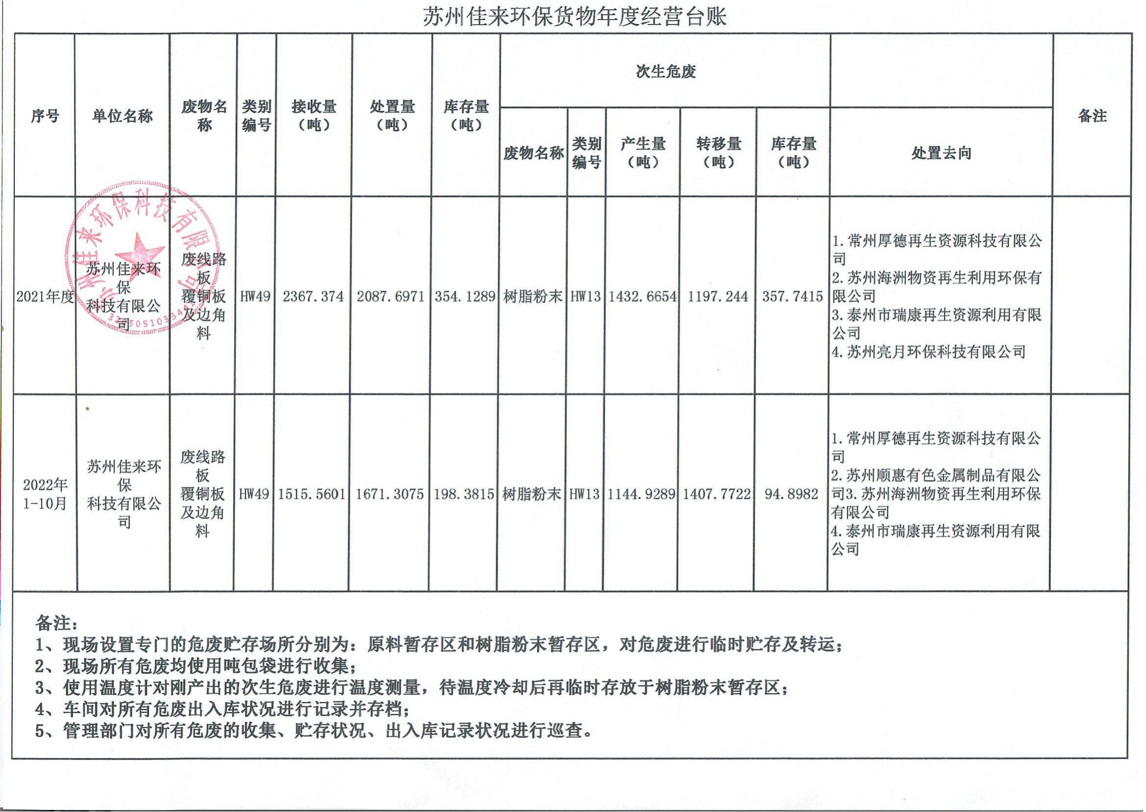 苏州佳来环保货物年度经营台账