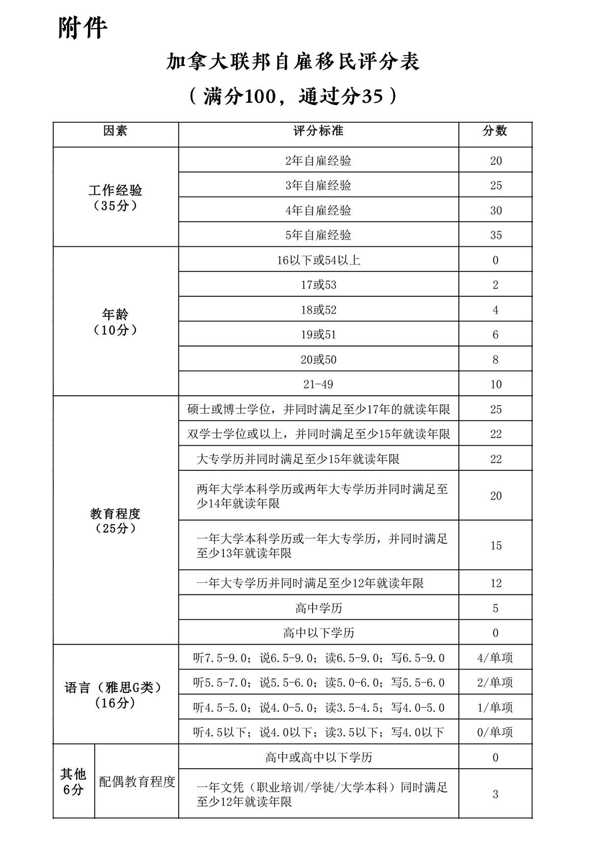 加拿大联邦自雇移民