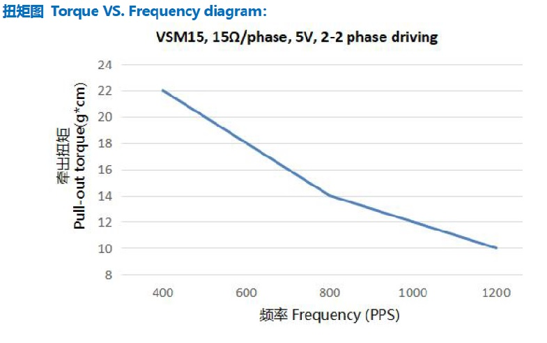 15by微型步進電機2相4線18度永磁步進電機，螺旋軸