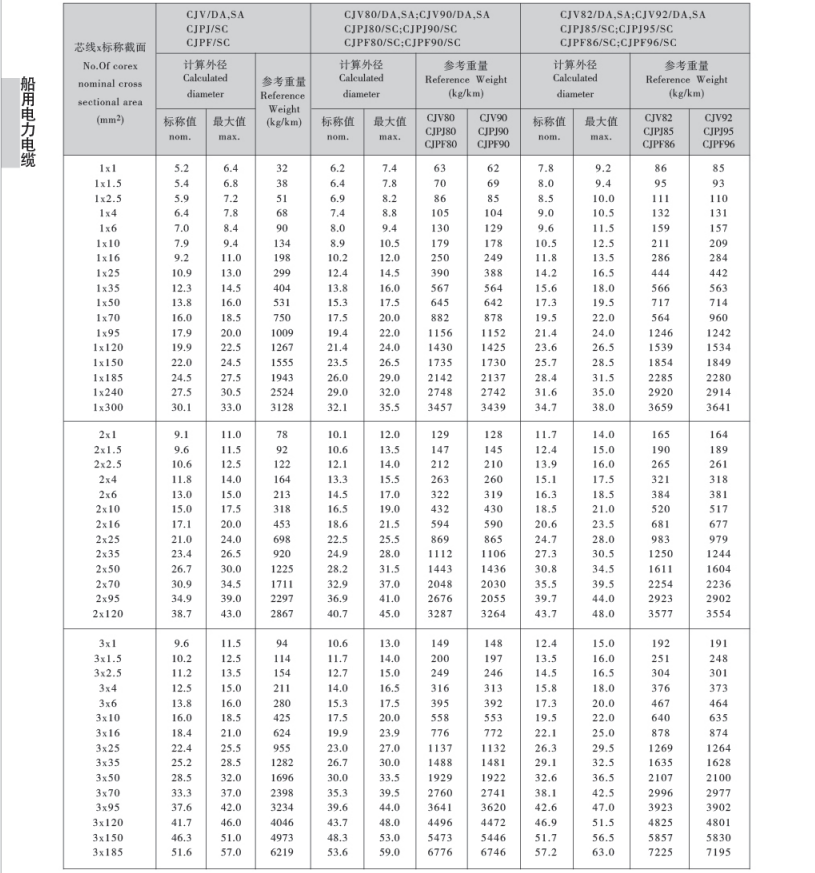 CVV/DA、CJV/DA聚氯乙烯絕緣船用電力電纜