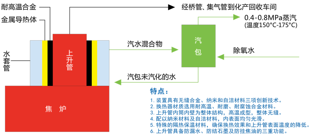 焦化炉上升管荒煤气余热回收