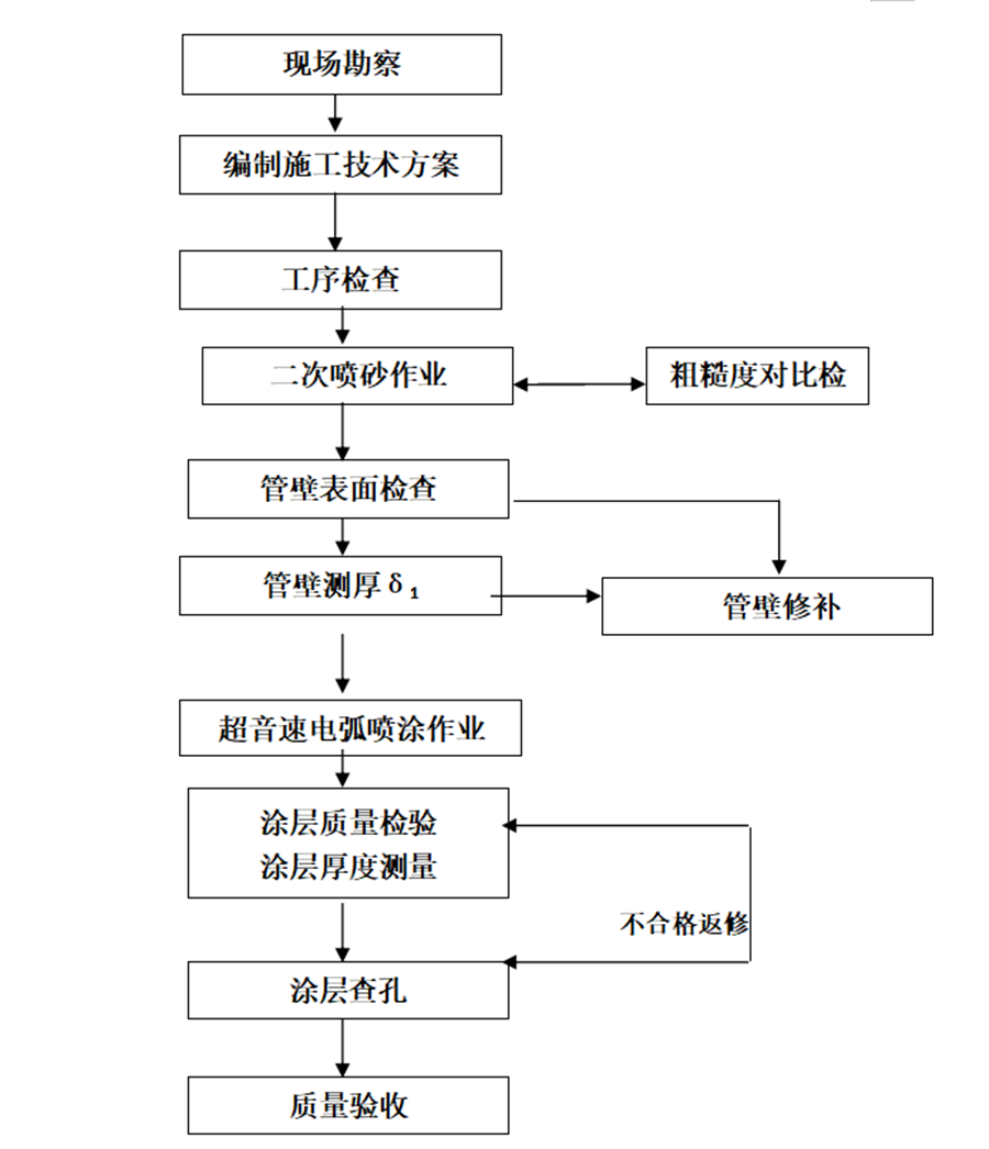 熱噴涂