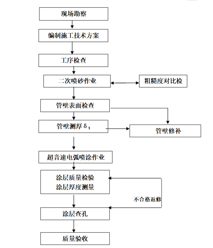 水冷壁管纳米陶瓷喷涂