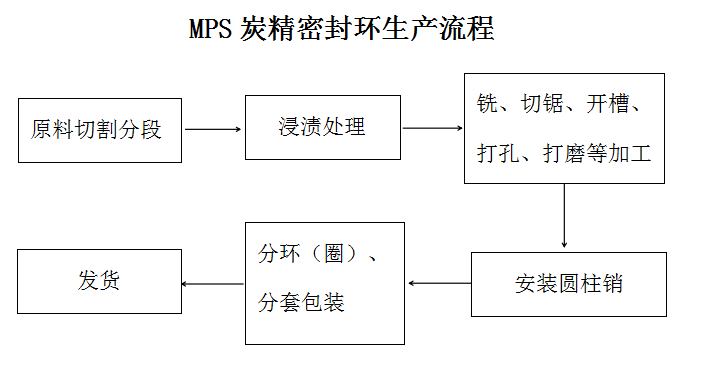 MPS炭精密封环生产流程
