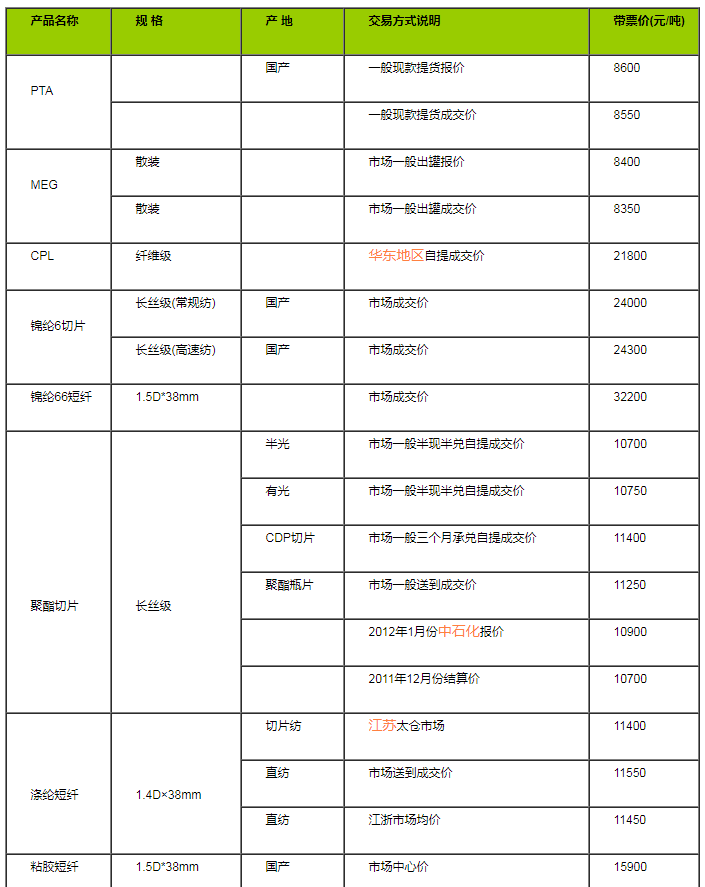 国内各类化纤原料价格行情快报/点评(12.30)